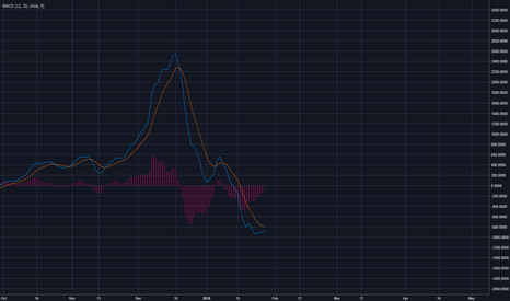 1D MACD - Golden Cross