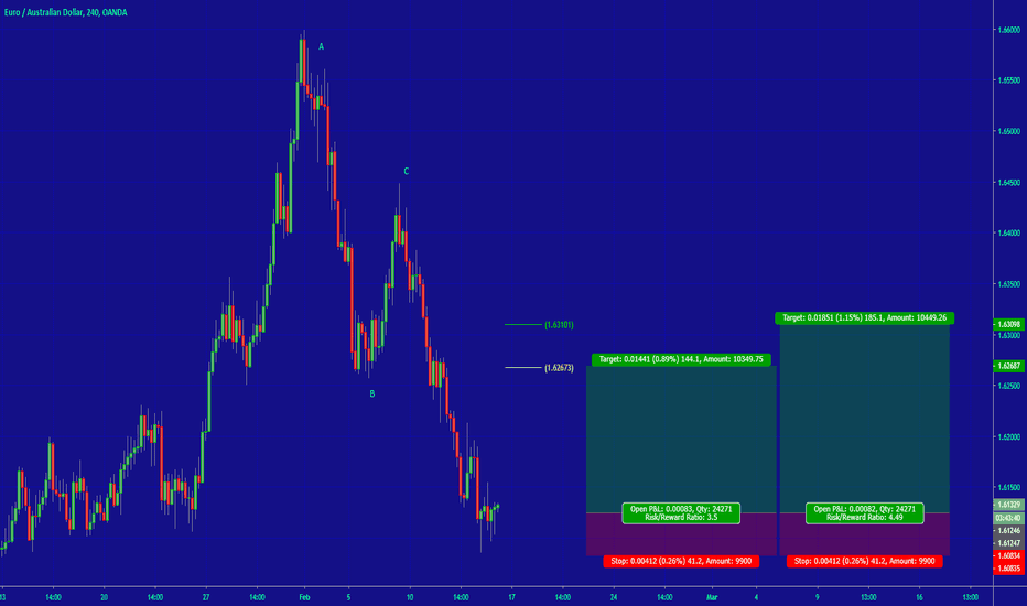 [EURAUD] TECHNICAL SETUP