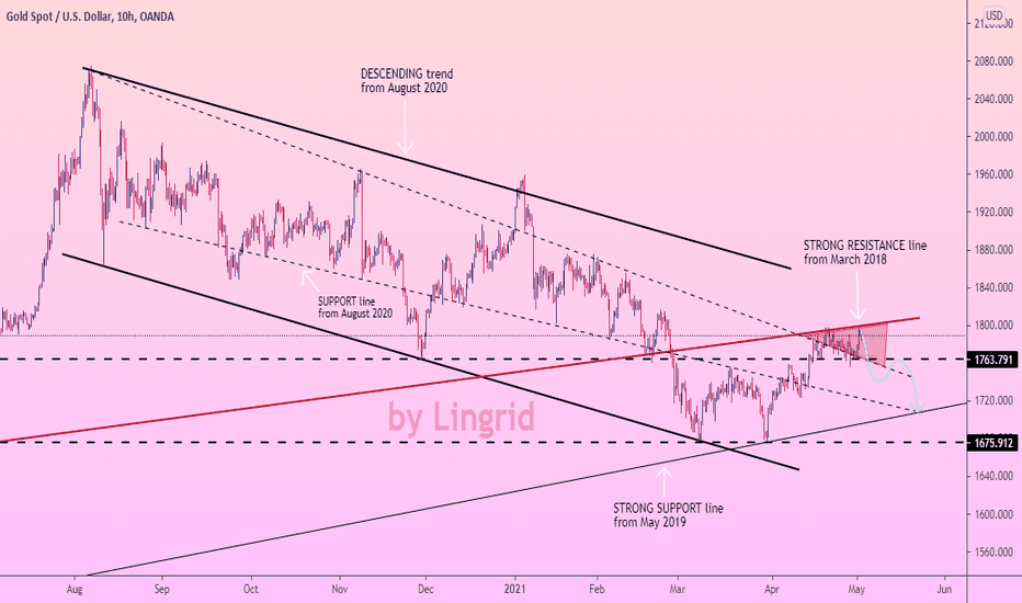 GOLD FIX in strong zone of RESISTANCE and FALL