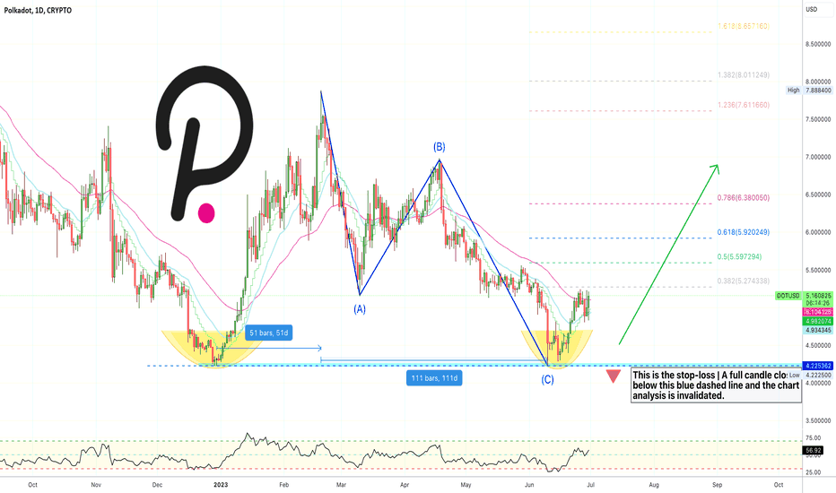 ✴️ Polkadot Next Target Can Be Above $8 or $18?