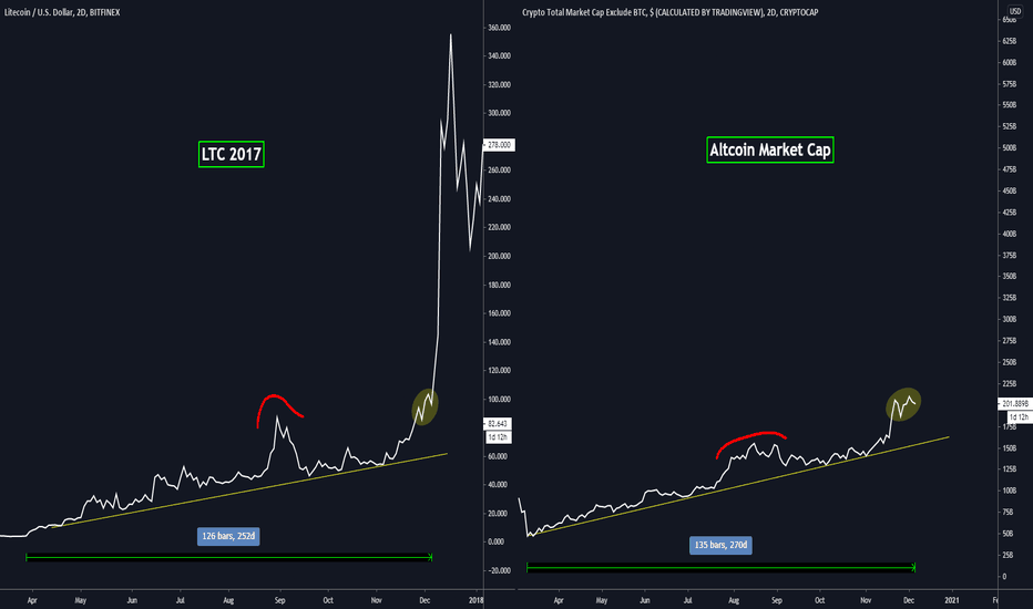 #FRACTAL - LTC vs Altcoin Market Cap