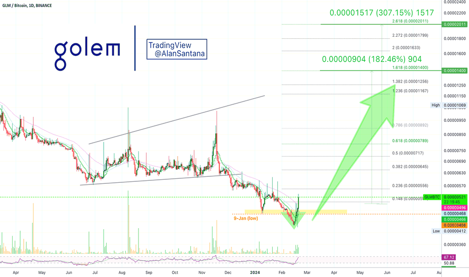 ✳️ Golem | Multiple Bottom Signals (20% Risk vs 300% Growth Pot)