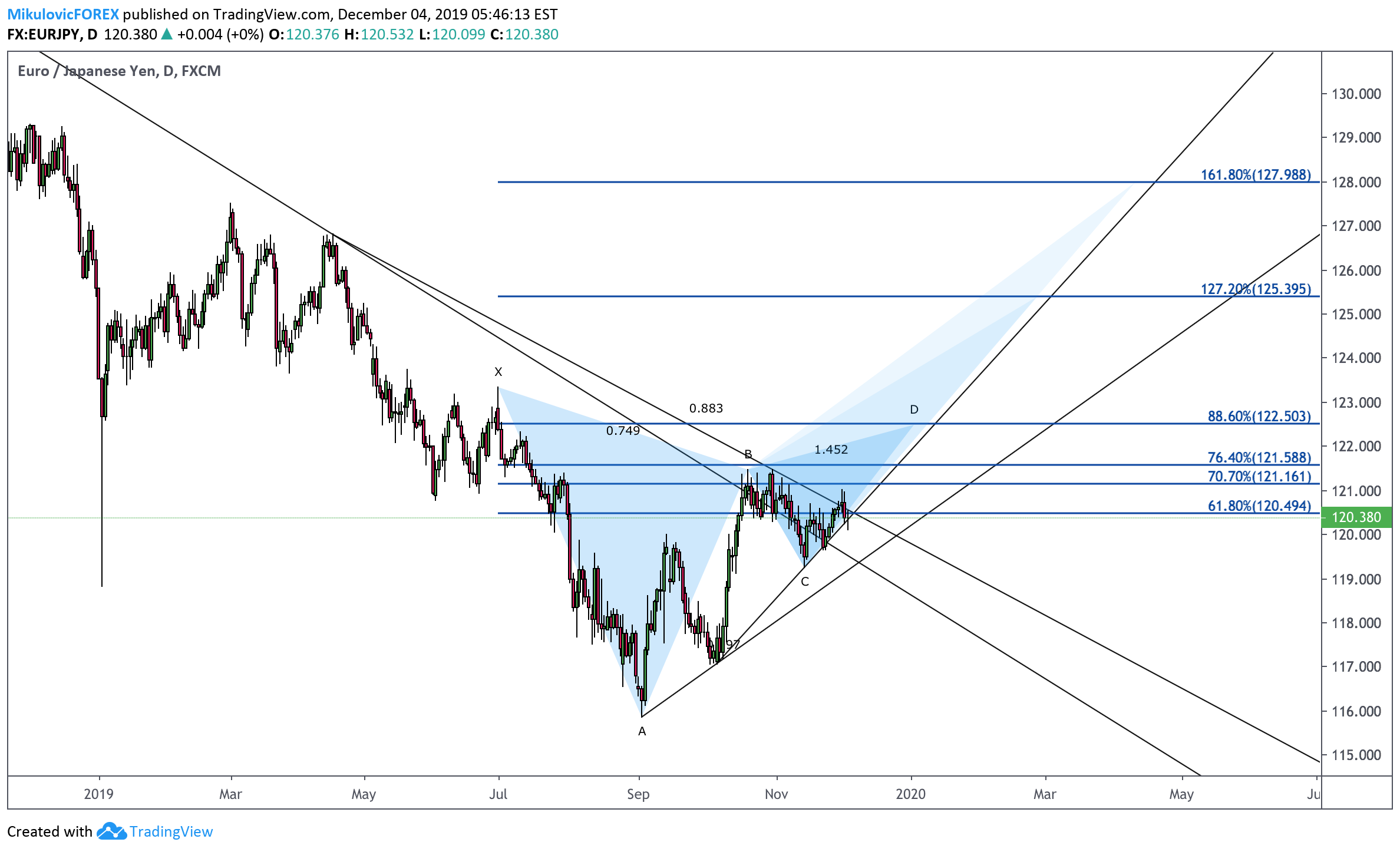 FX:EURJPY Idea Chart Image by MikulovicFOREX