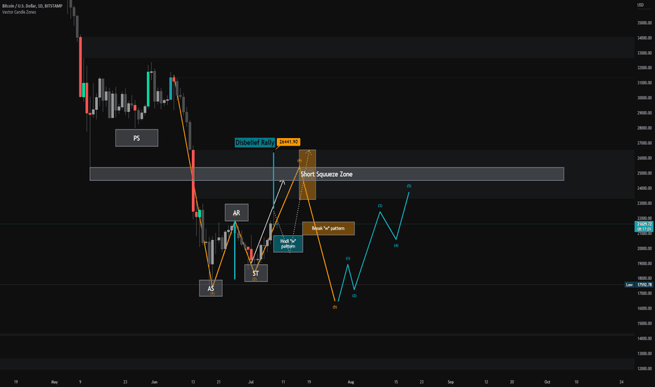 Bitcoin if Wyckoff
