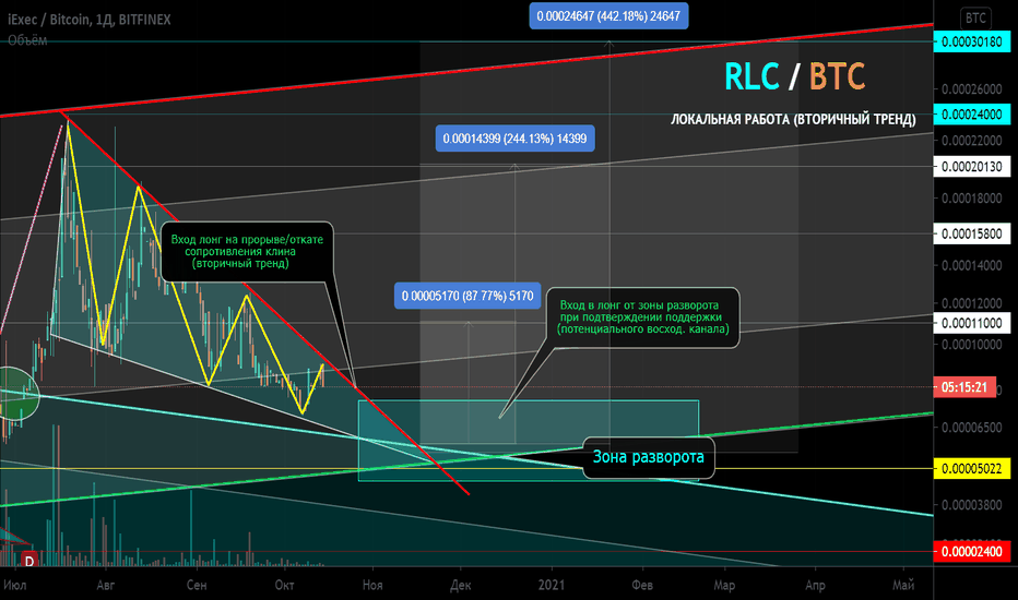 RLC/BTC Локальная работа. Вторичный тренд. Клин. Зона разворота.