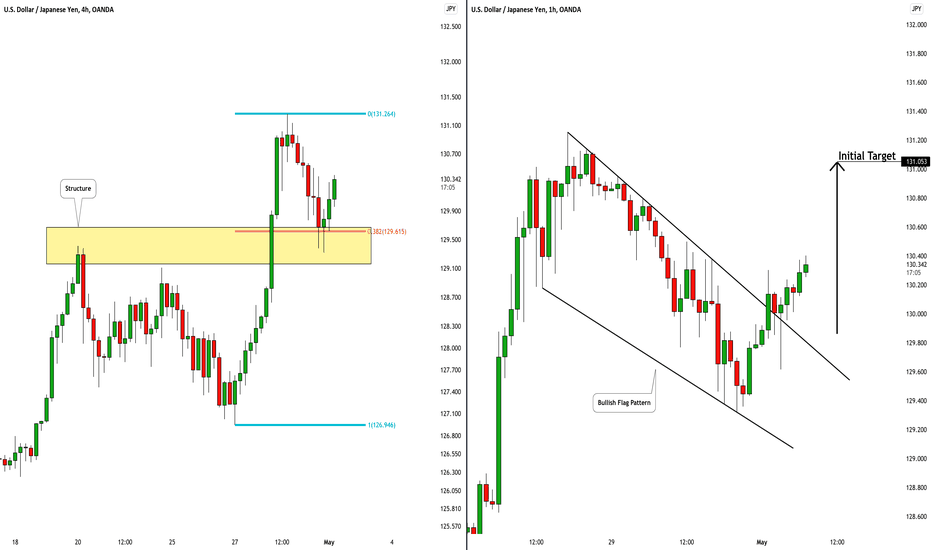 USDJPY: Bullish Continuation Again?! 🇺🇸🇯🇵 