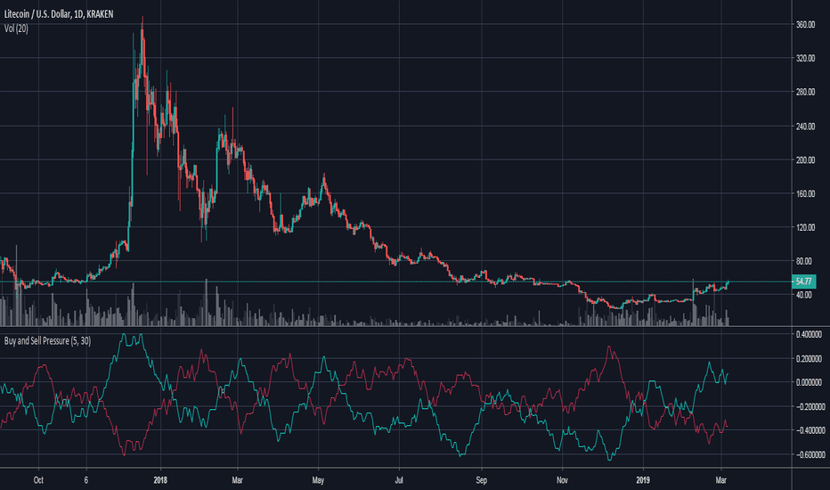 Buy and Sell Pressure