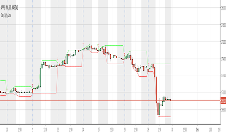 Day High/Low