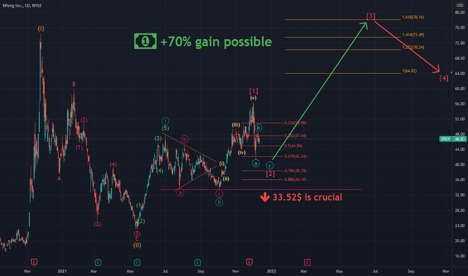 XPENG - Setting up a massive bullrun