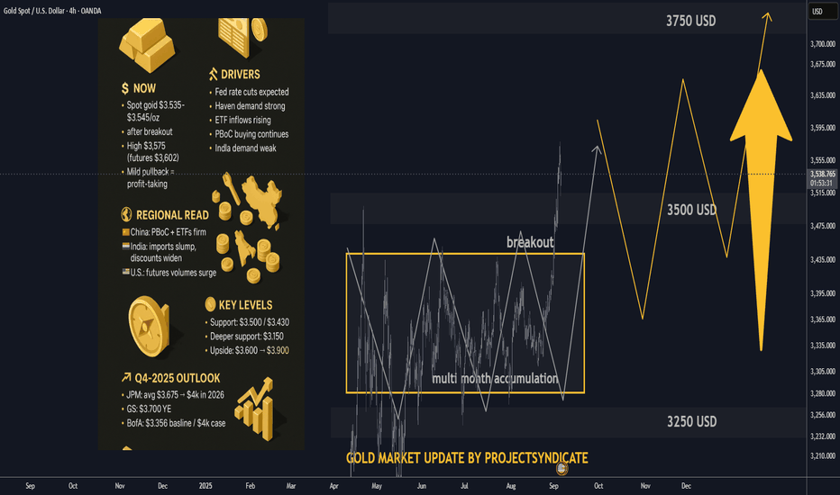 Gold Market Live Update Bulls Broke 3500 USD S/R