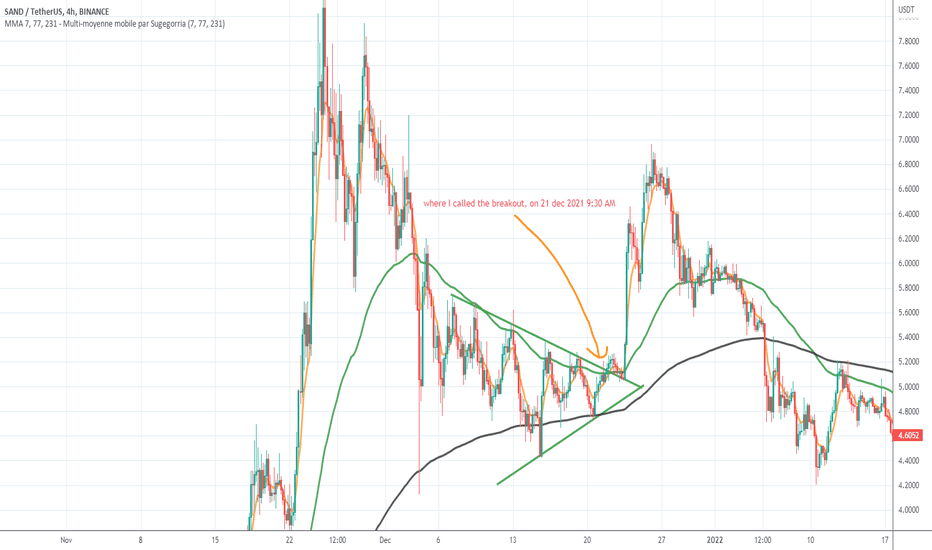 targer achived on SAND, breakout of triangle 21 dec 2021
