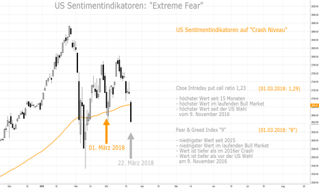 US Sentimentindikatoren auf Crash Niveau (II)