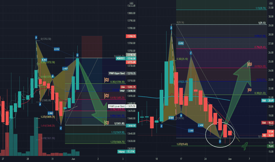 $NQ/ $VIX 
