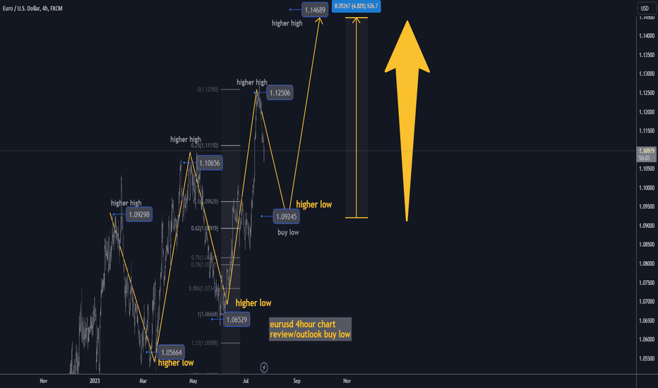 eurusd 4hours best level buy/hold tp 1450 swing trade
