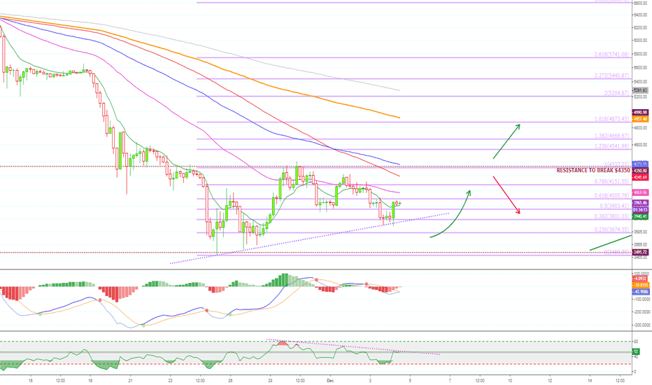 Bitcoin (XBT) Price Action (4-Dec) @alanmasters
