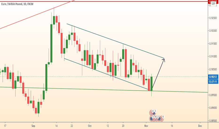 EURGBP growth in channel