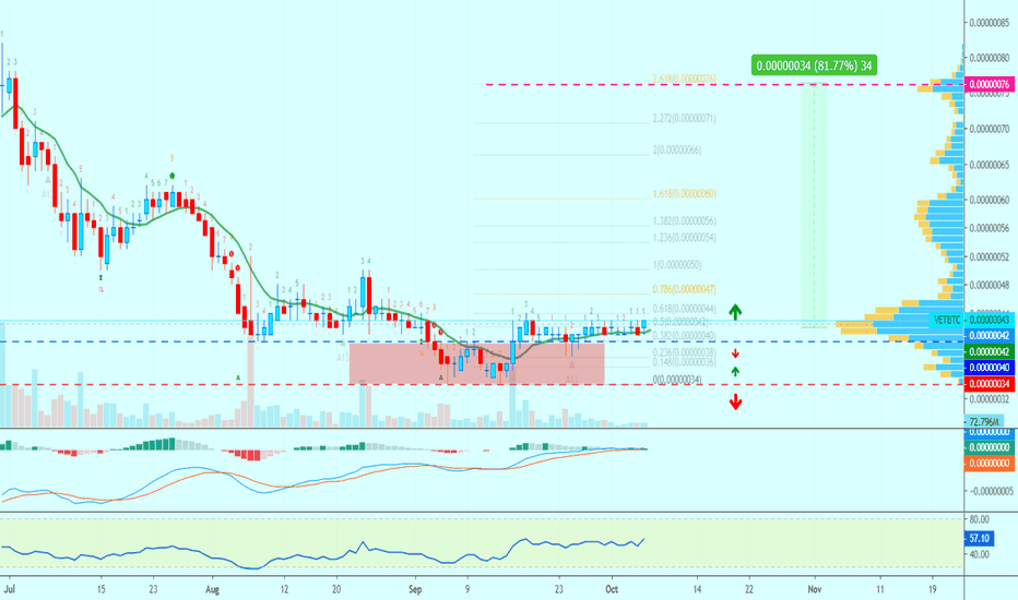 VeChain Trade Signal @alanmasters [VETBTC](81%)