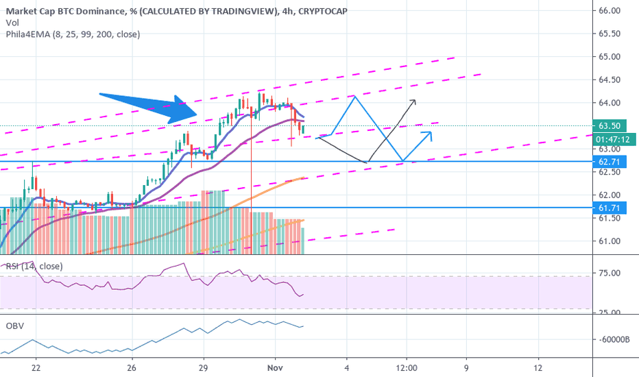 alts coming bzck to life  ltf. Btc.d upper channel rejection 