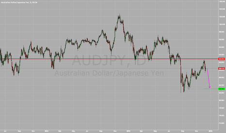 Short AUDJPY