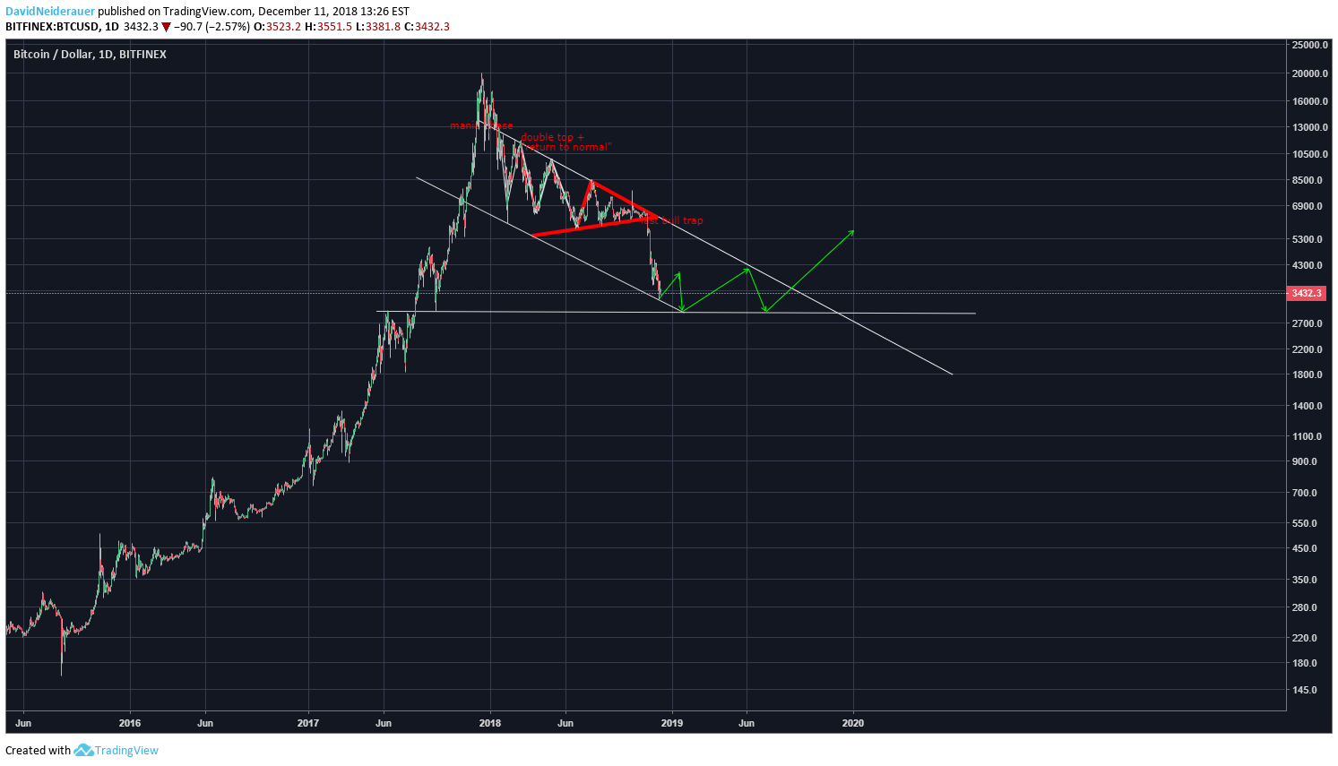 BITFINEX:BTCUSD Idea Chart Image by David_Warren_Ellison