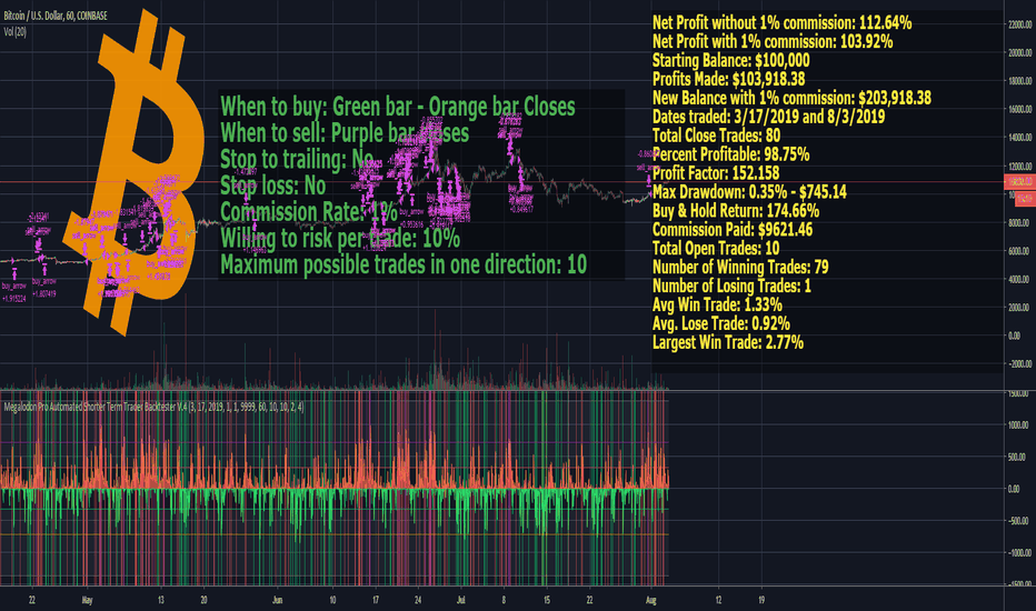 Megalodon Pro Automated Shorter Term Trader Backtester