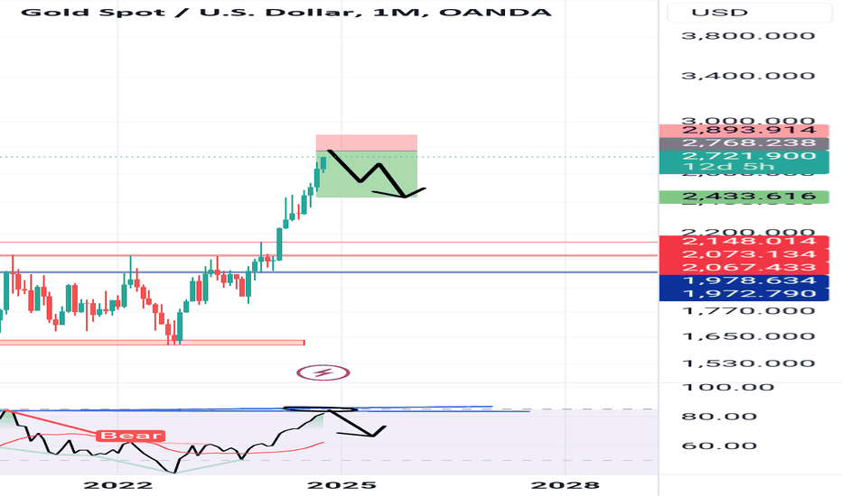 XAUUSD(gold) sell analysis 