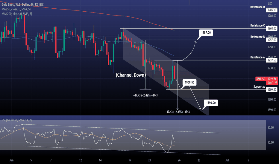 XAUUSD Channel Down aiming lower unless 1937.50 breaks
