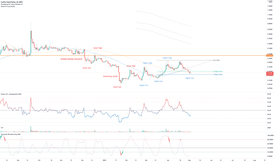 Conflux (CFX) - trend reversal