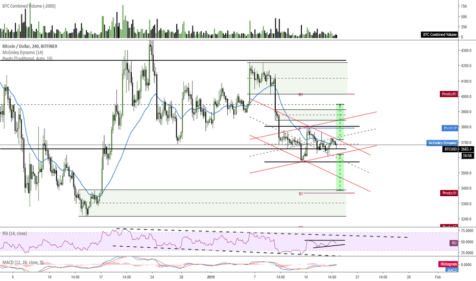 1/18/2019 BTCUSD corrected chart