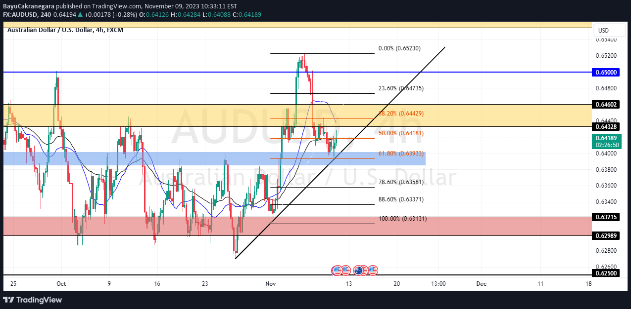 FX:AUDUSD Idea Chart Image by BayuCakranegara