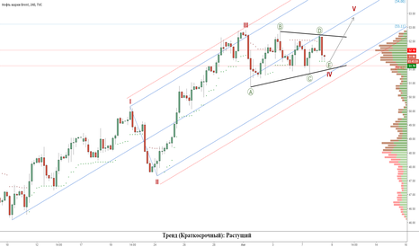 Нефть (Brent): Заключительная волна роста