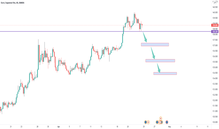 EURJPY SELL IDEA