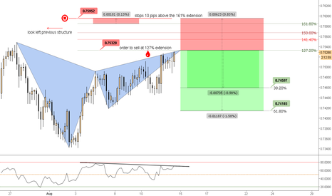 (4h) Bearish Gartley waiting the extension