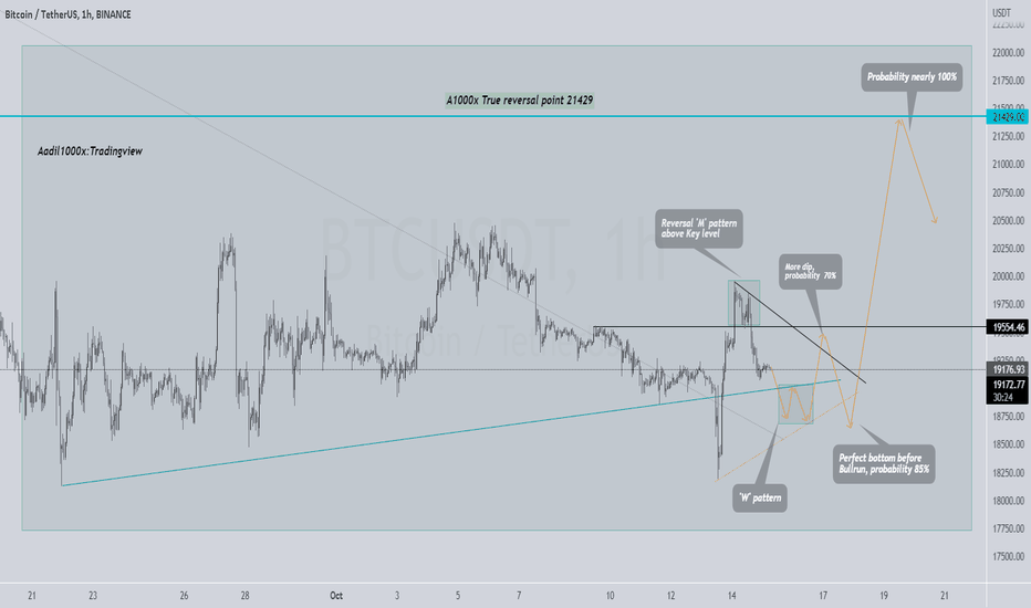 BTCUSDT: Next few Moves