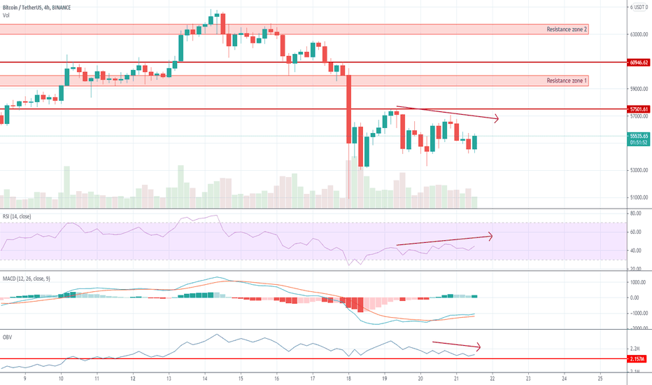 BTCUSDT 4H | Bitcoin market overview: Price drop