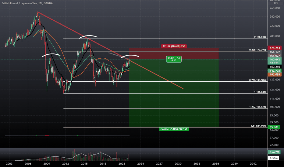 GBPJPY Head and Shoulders Visible on Monthly at 200 Month SMA