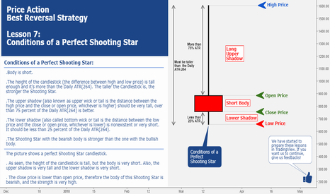 Price Action Lesson 7: Conditions of a Perfect Shooting Star