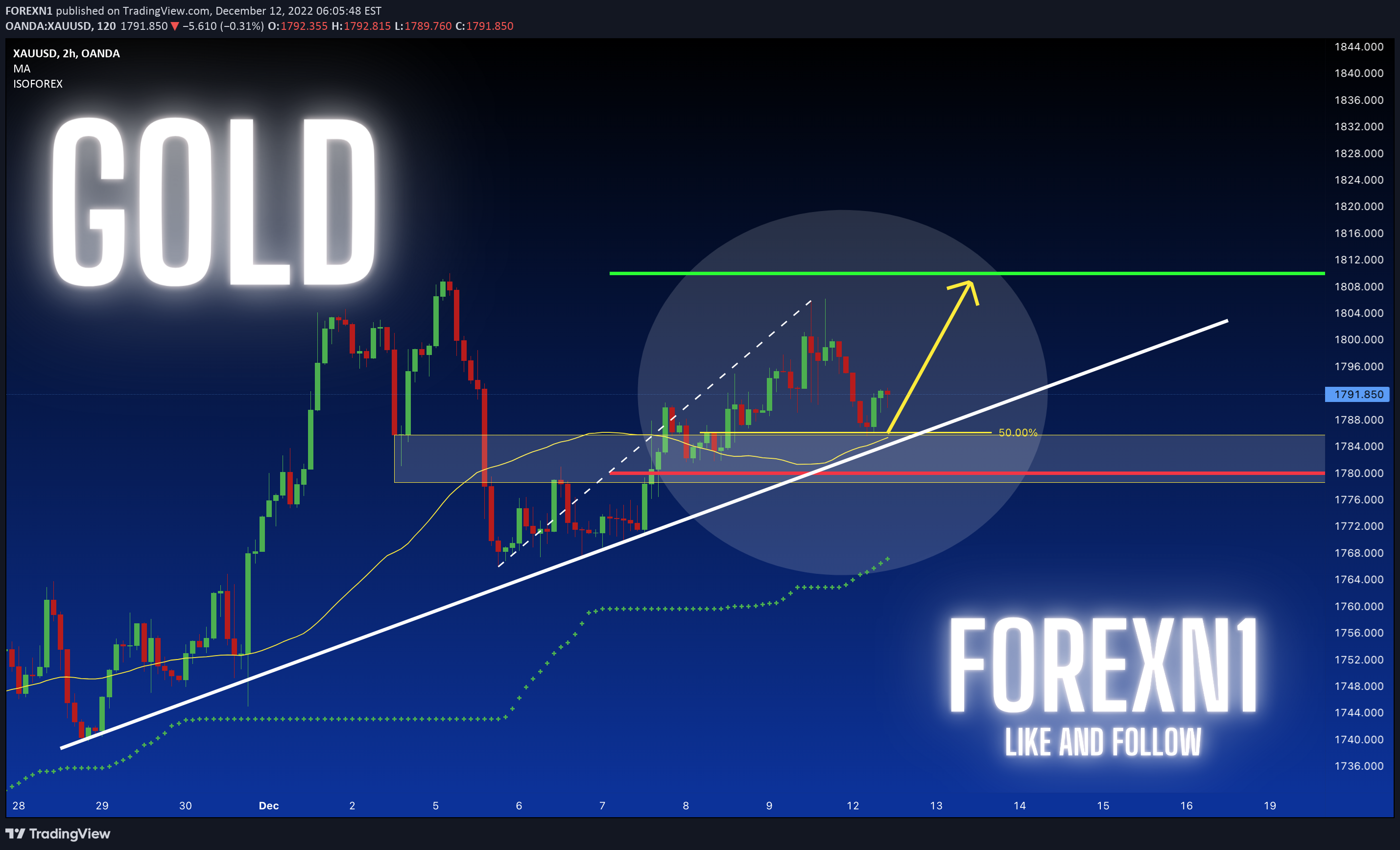 OANDA:XAUUSD Idea Chart Image by FOREXN1