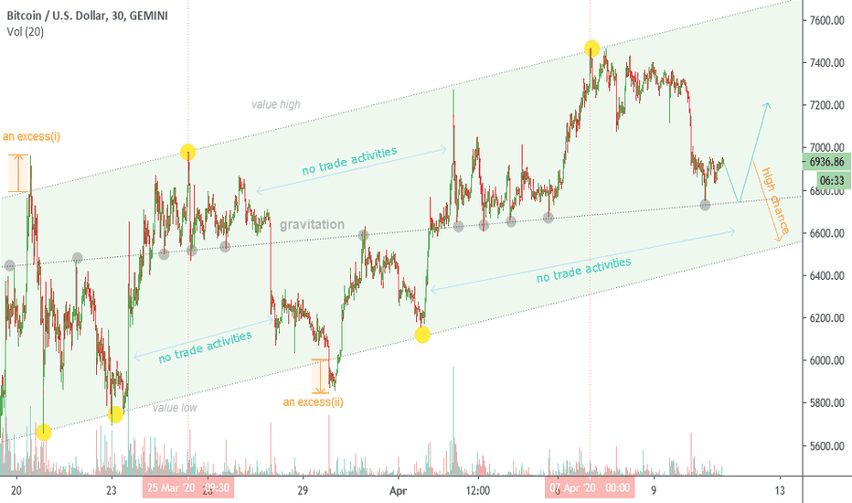 Still more chance to fall in price of Bitcoin? for Traders.