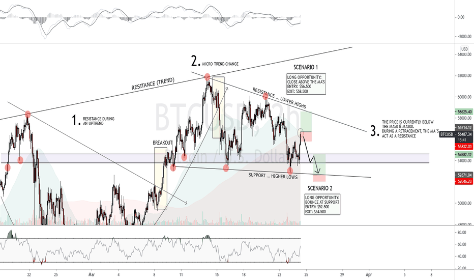 Bitcoin Micro-Trend Change: Trading Plan 1/10