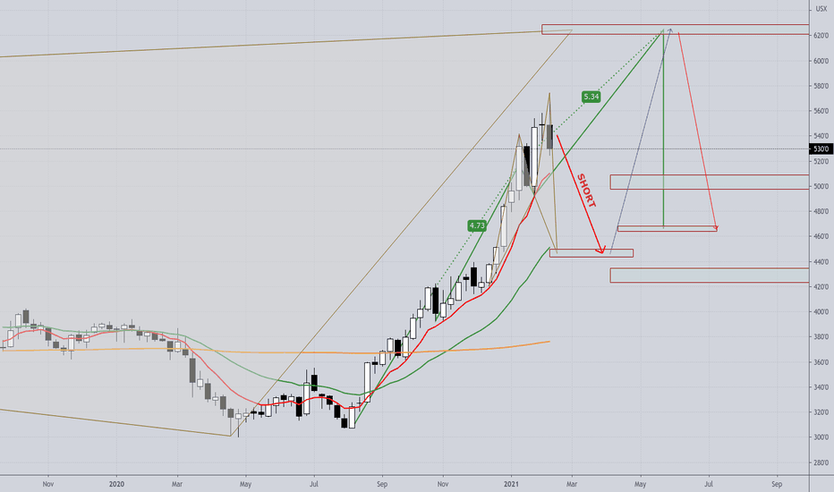 Corn - SHORT; It's a SELL, for now, but  ...