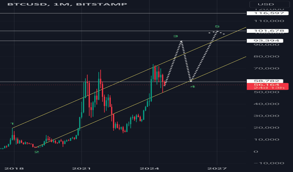#btc #btcusd #Bitcoin #Elliottwave buy setup