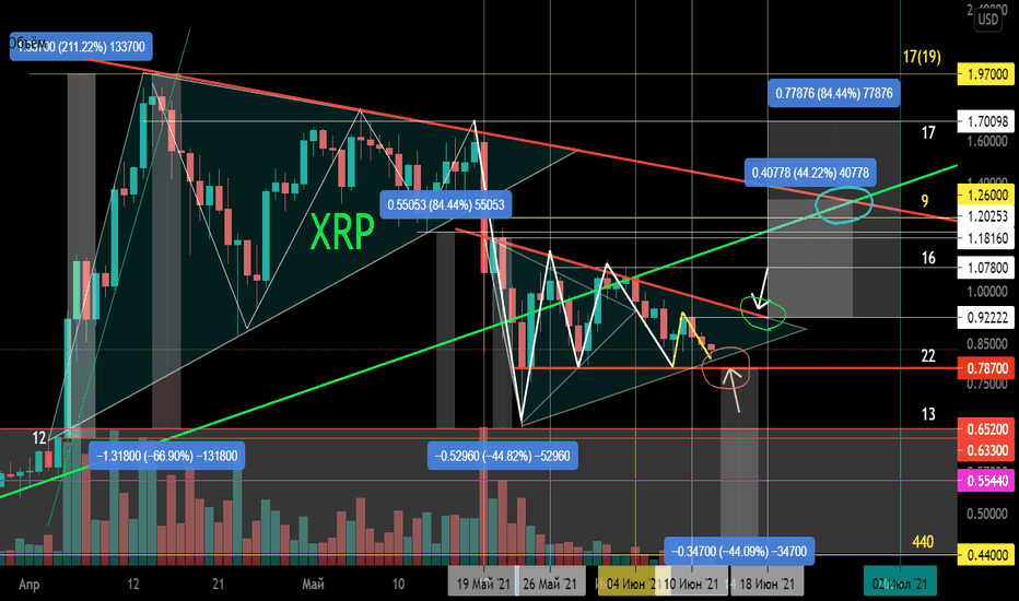 XRP/USD Локальная работа. Точные значения для работы.