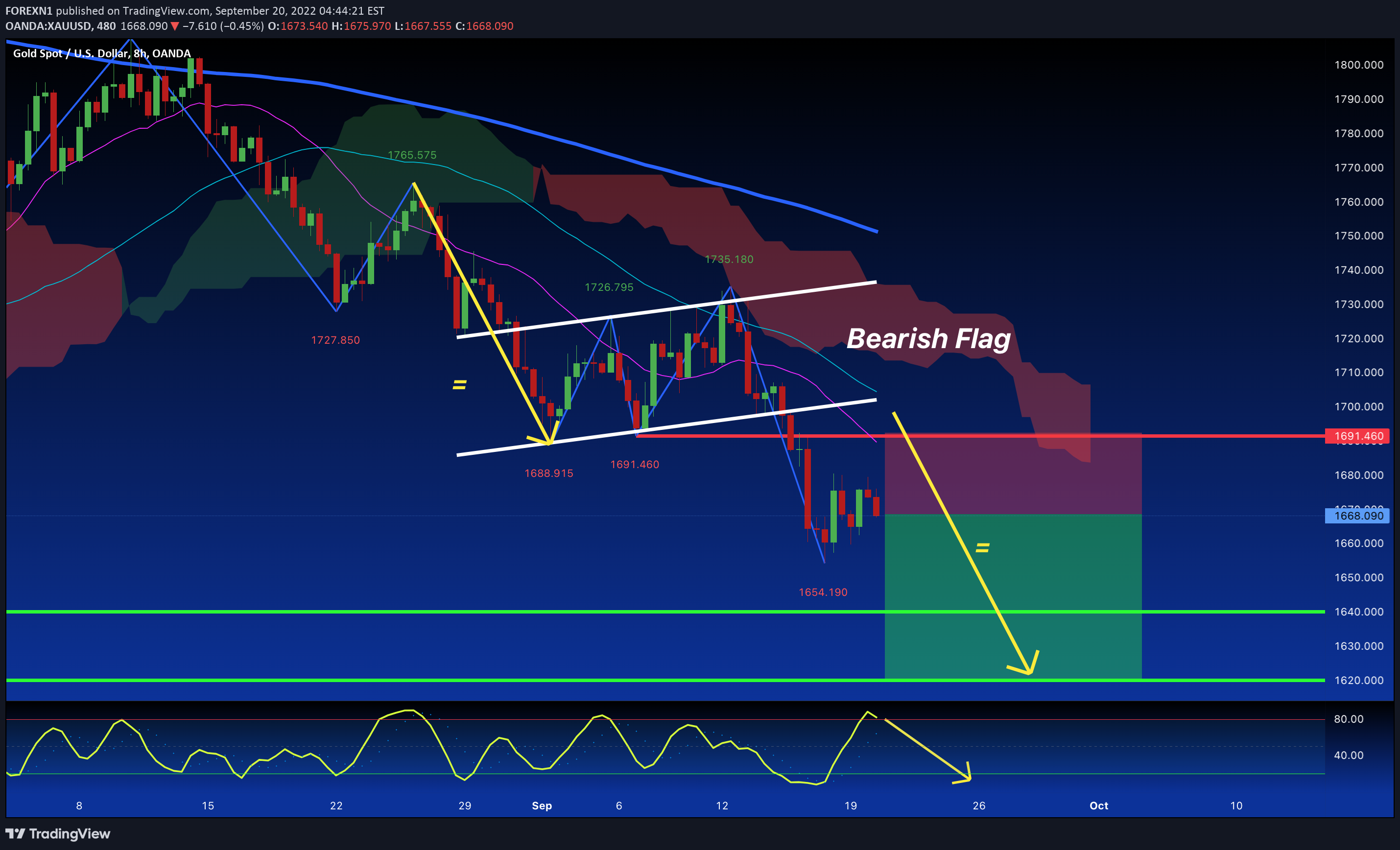 OANDA:XAUUSD Idea Chart Image by FOREXN1