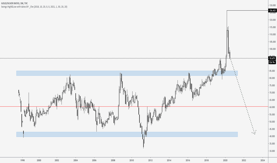 Gold-Silber-Ratio