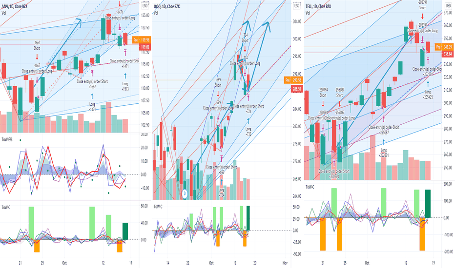 AAPL/QQQ/TECL analysis based on ToW indicators & pitchfork