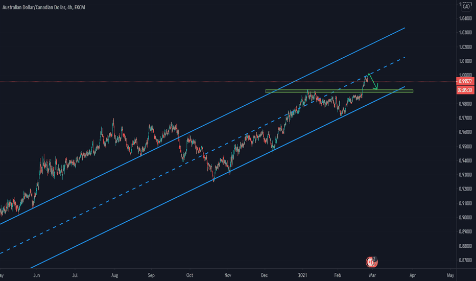 AUDCAD Short