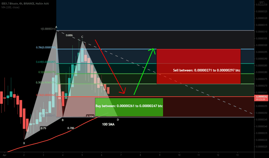 IDEX formed bullish Gartey for upto 20% move