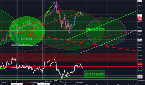 Just a different short term bitcoin perspective