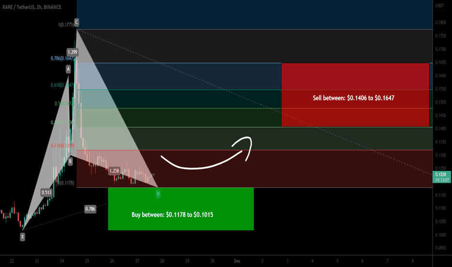 Rare token is about to complete bullish Cypher for upto 62% pump